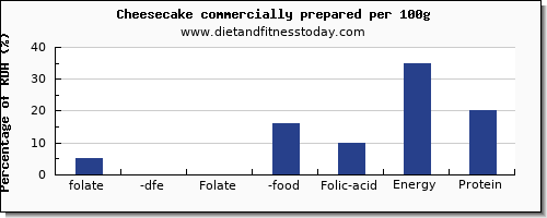 folate, dfe and nutrition facts in folic acid in cheesecake per 100g